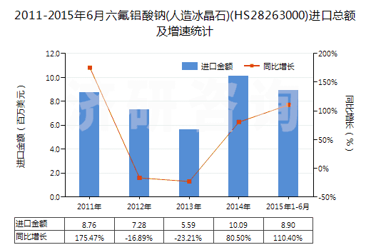 2011-2015年6月六氟鋁酸鈉(人造冰晶石)(HS28263000)進(jìn)口總額及增速統(tǒng)計(jì)